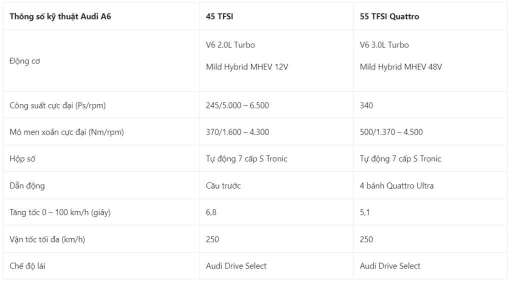 thông số kỹ thuật Audi A6 2023